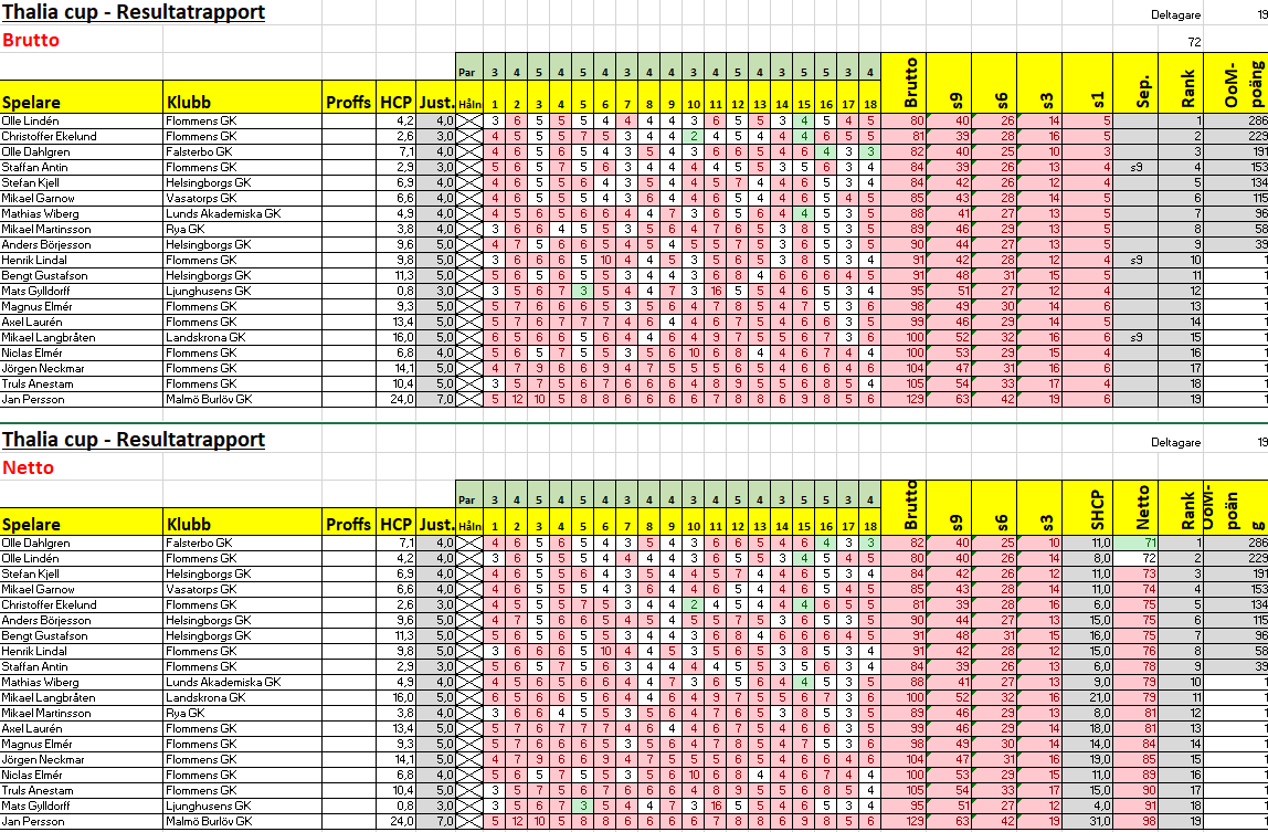 flommen resultat