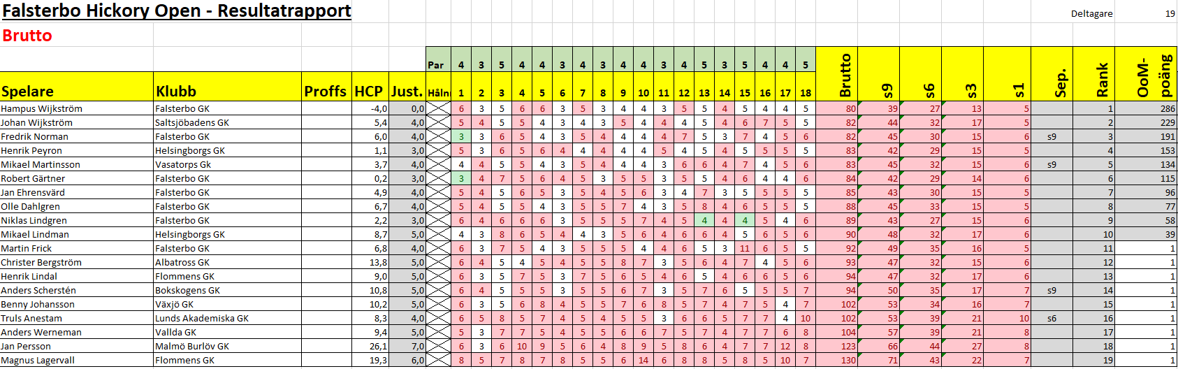 resultat falsterbo brutto