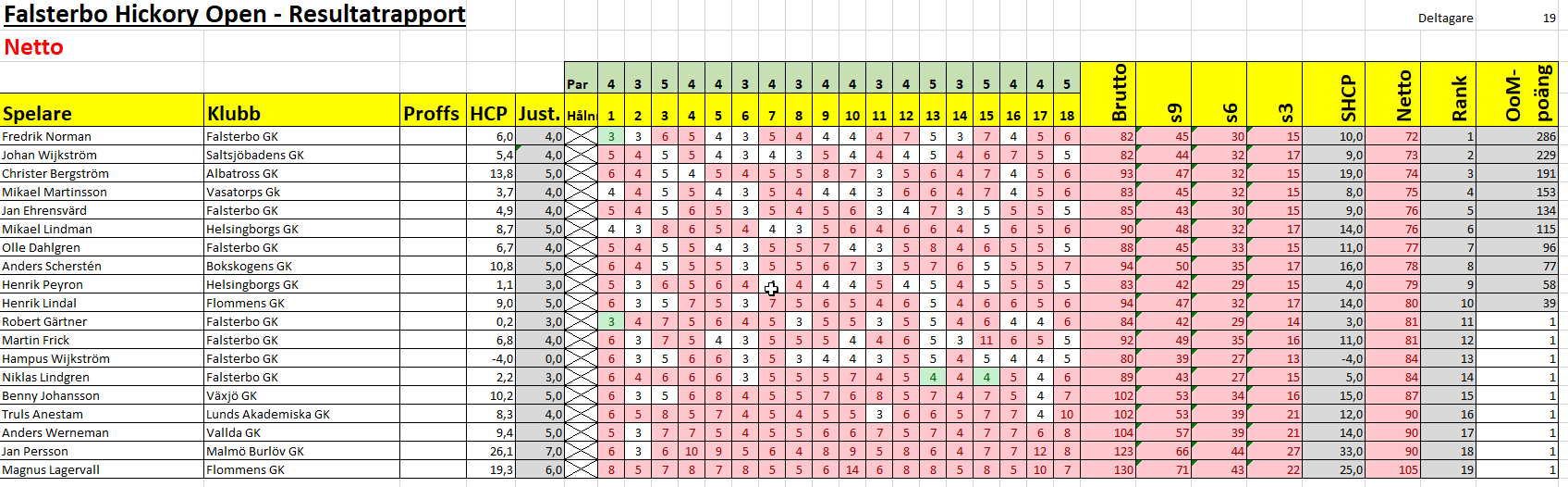 resultat falsterbo netto