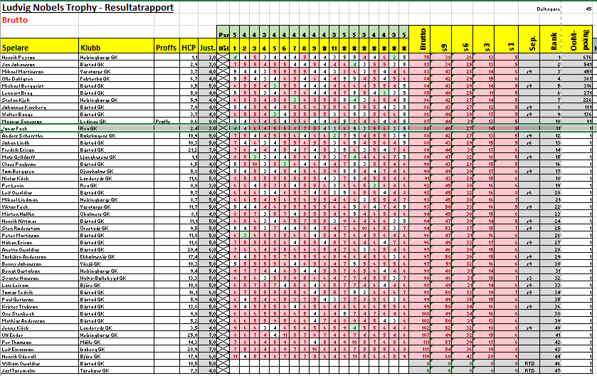 resultat båstad brutto
