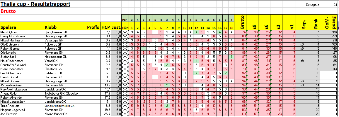 resultat flommen brutto