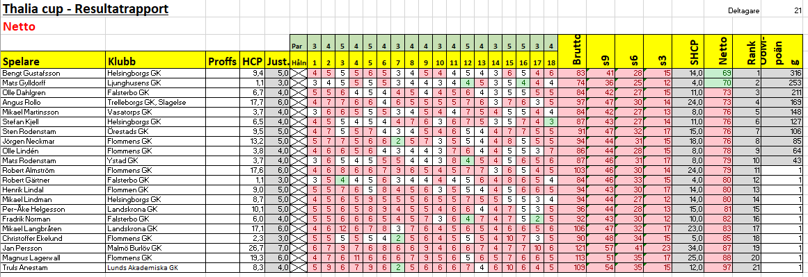 resultat flommen netto