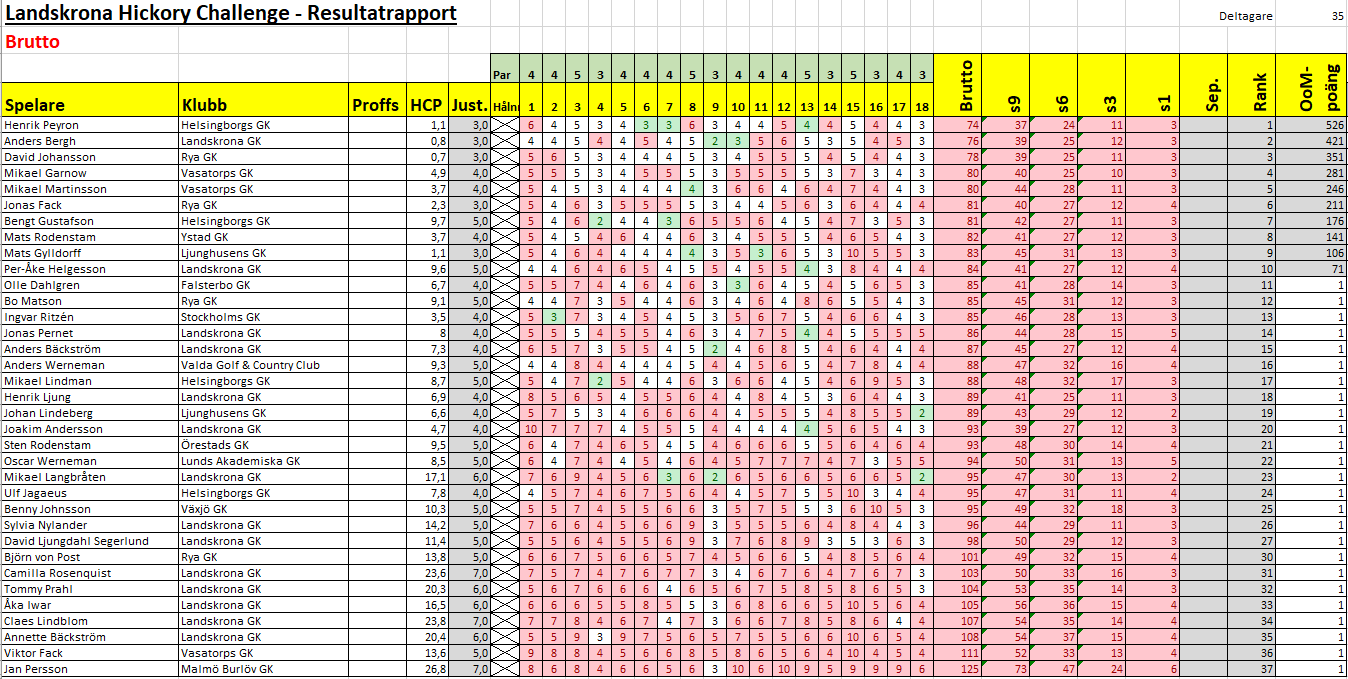 resultat landskrona brutto