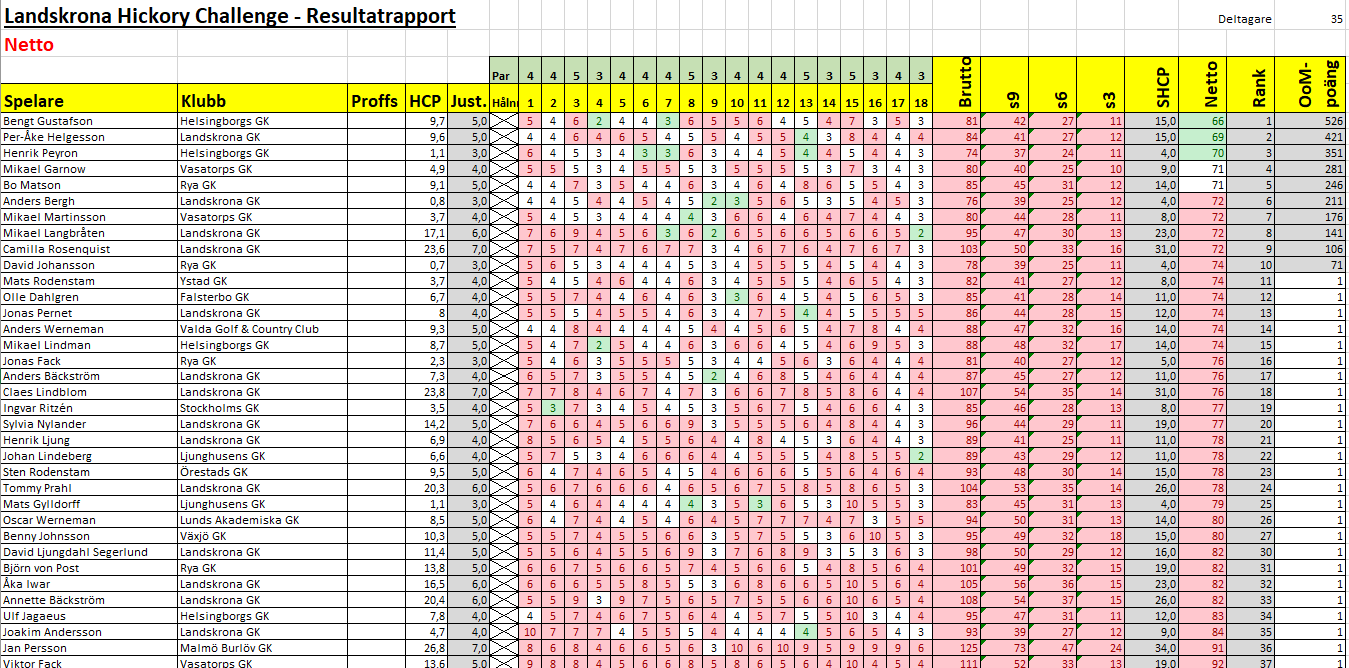 resultat landskrona netto