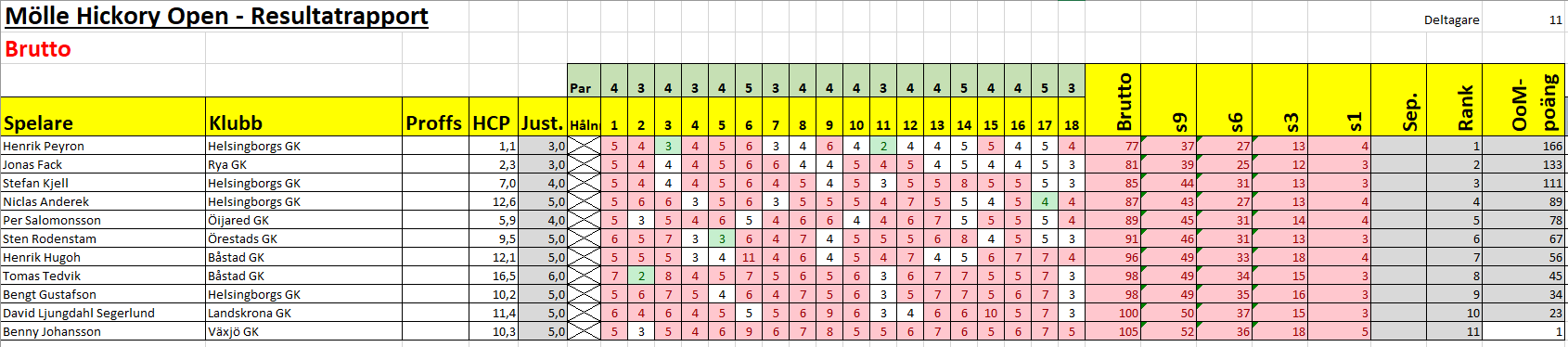 resultat mölle brutto