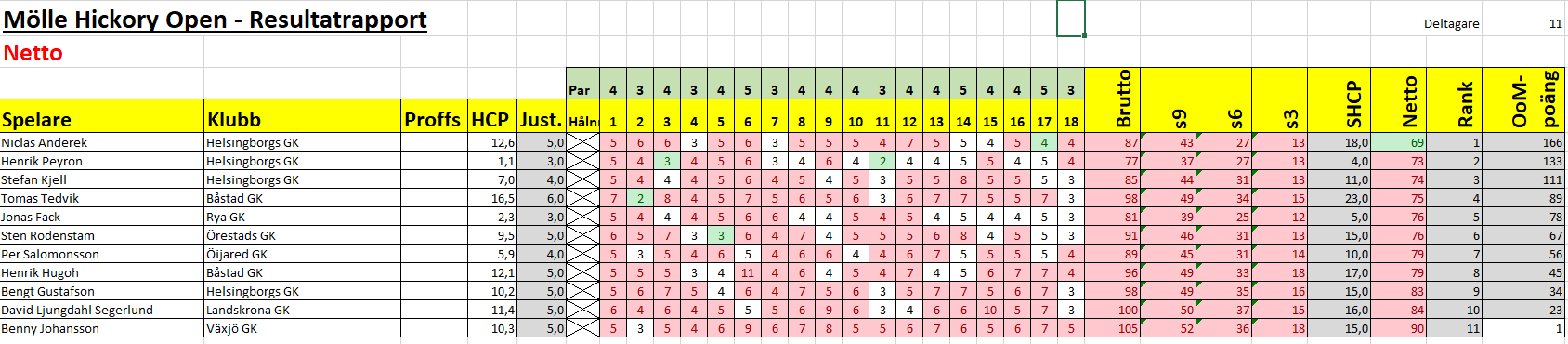 resultat mölle netto