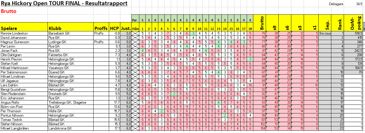 resultat rya final brutto copy