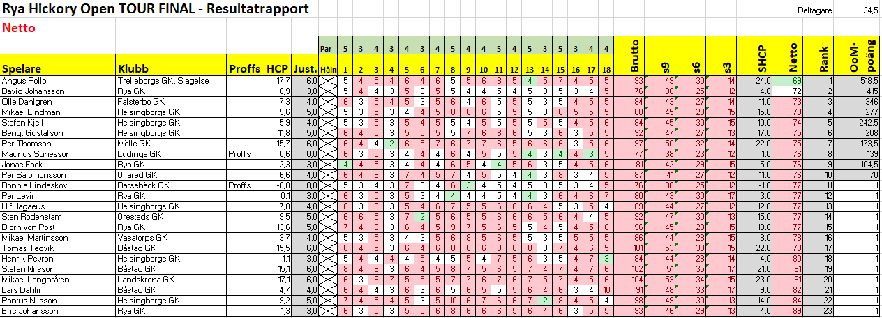 resultat rya final netto