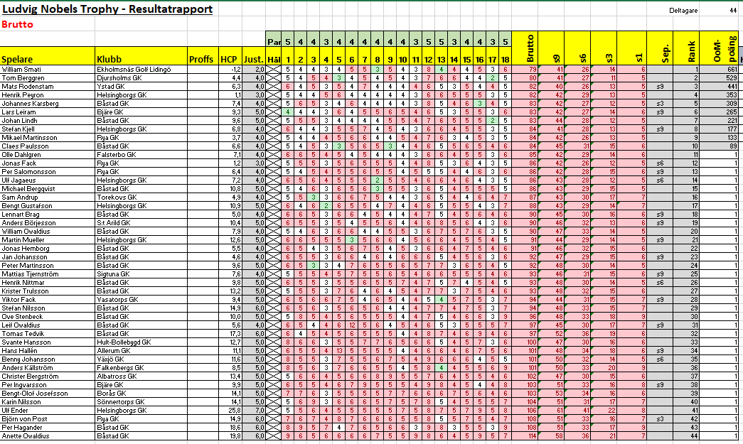 sht2023 resultat båstad brutto