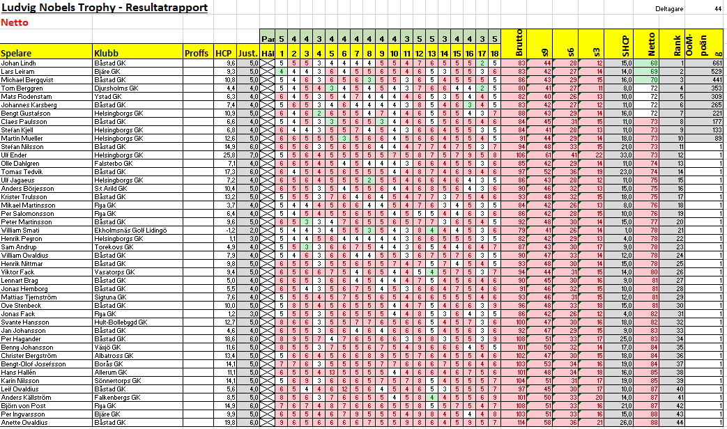 sht2023 resultat båstad netto