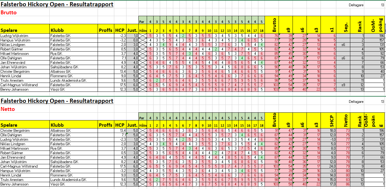sht2023 resultat falsterbo brutto netto