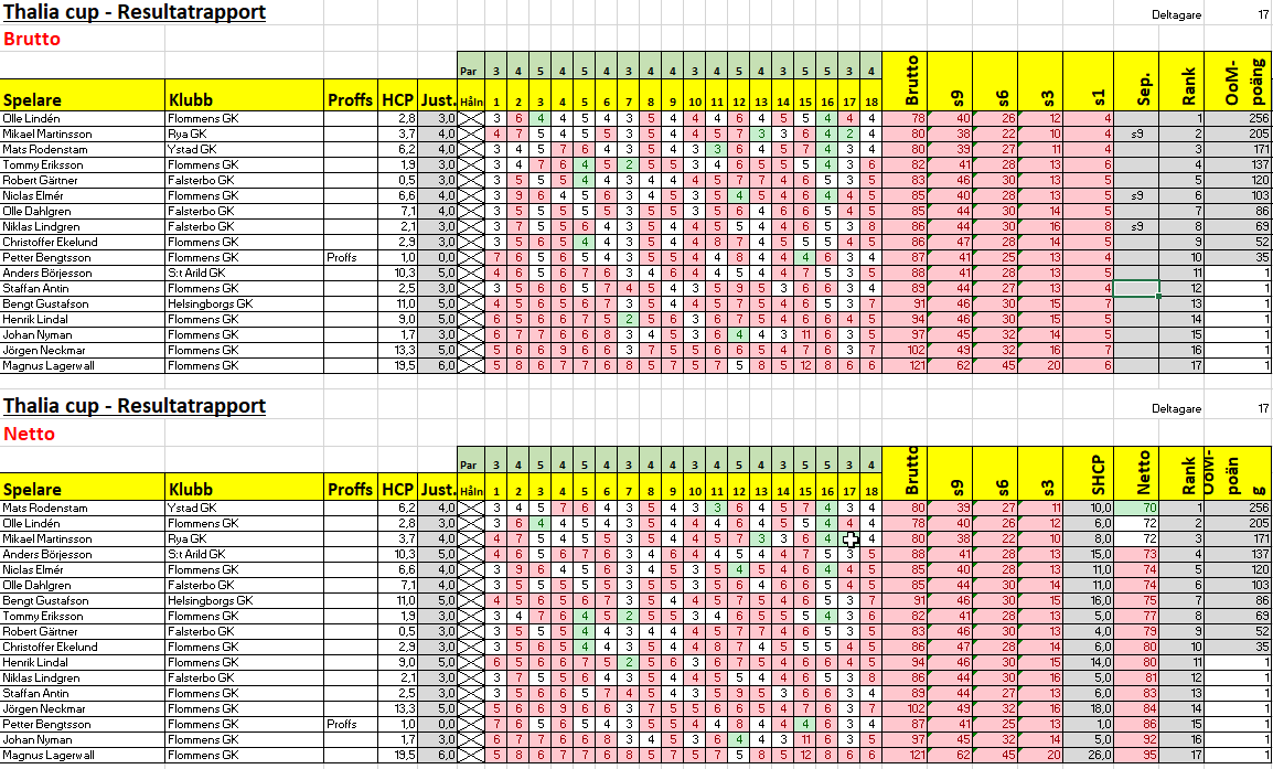 sht2023 resultat flommen brutto netto