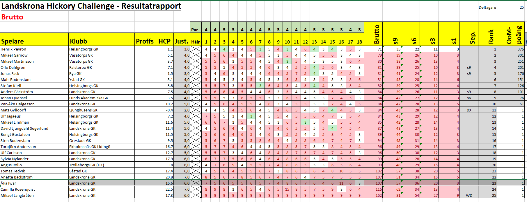 sht2023 resultat landskrona brutto