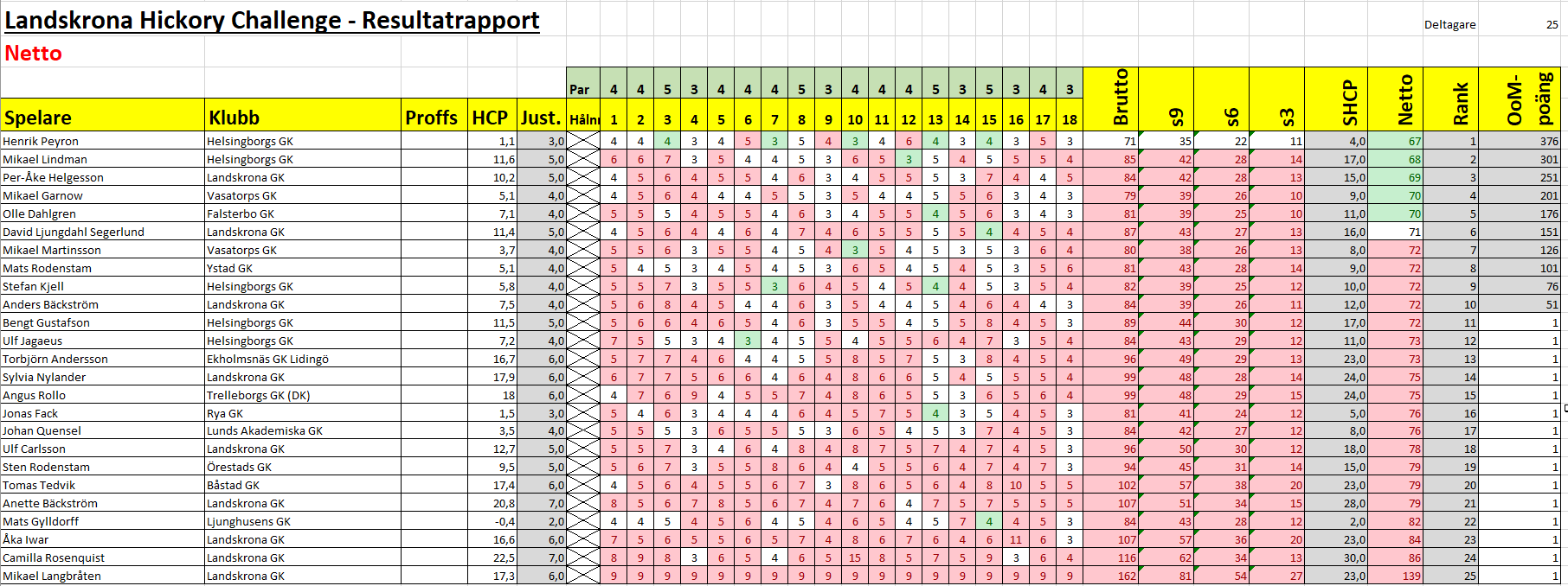 sht2023 resultat landskrona netto