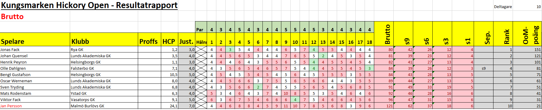 sht2023 resultat lund brutto