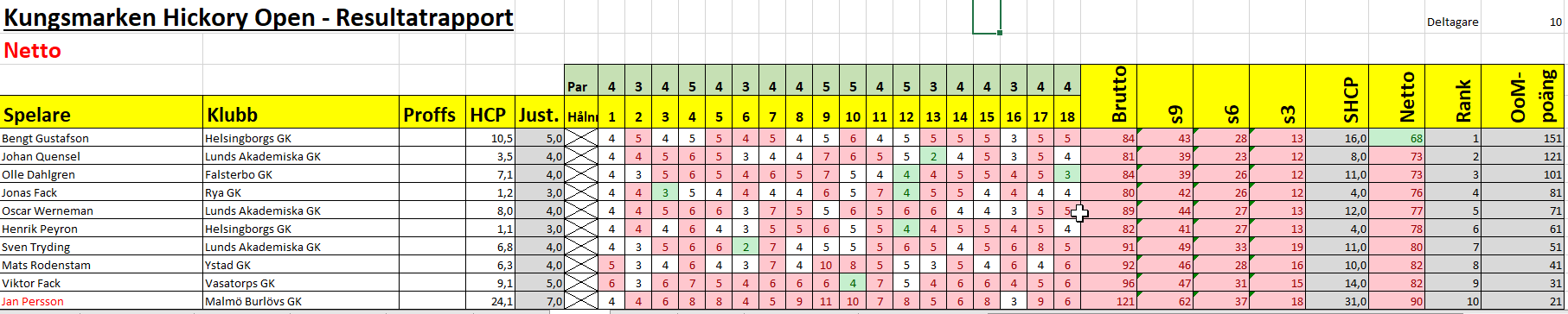 sht2023 resultat lund netto