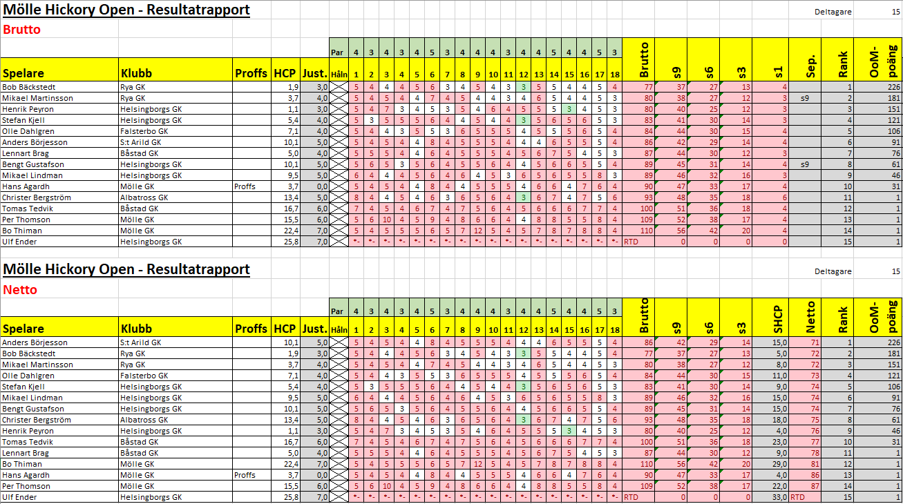 sht2023 resultat mölle