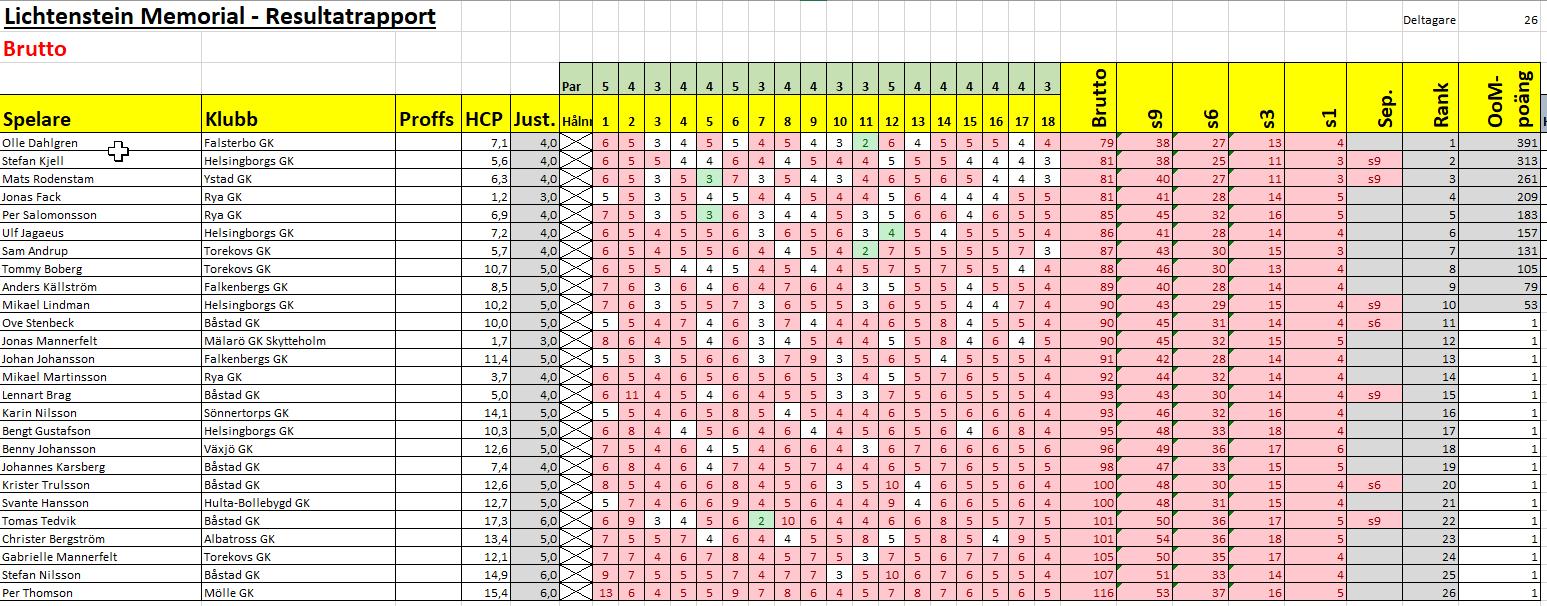 sht2023 resultat torekov brutto