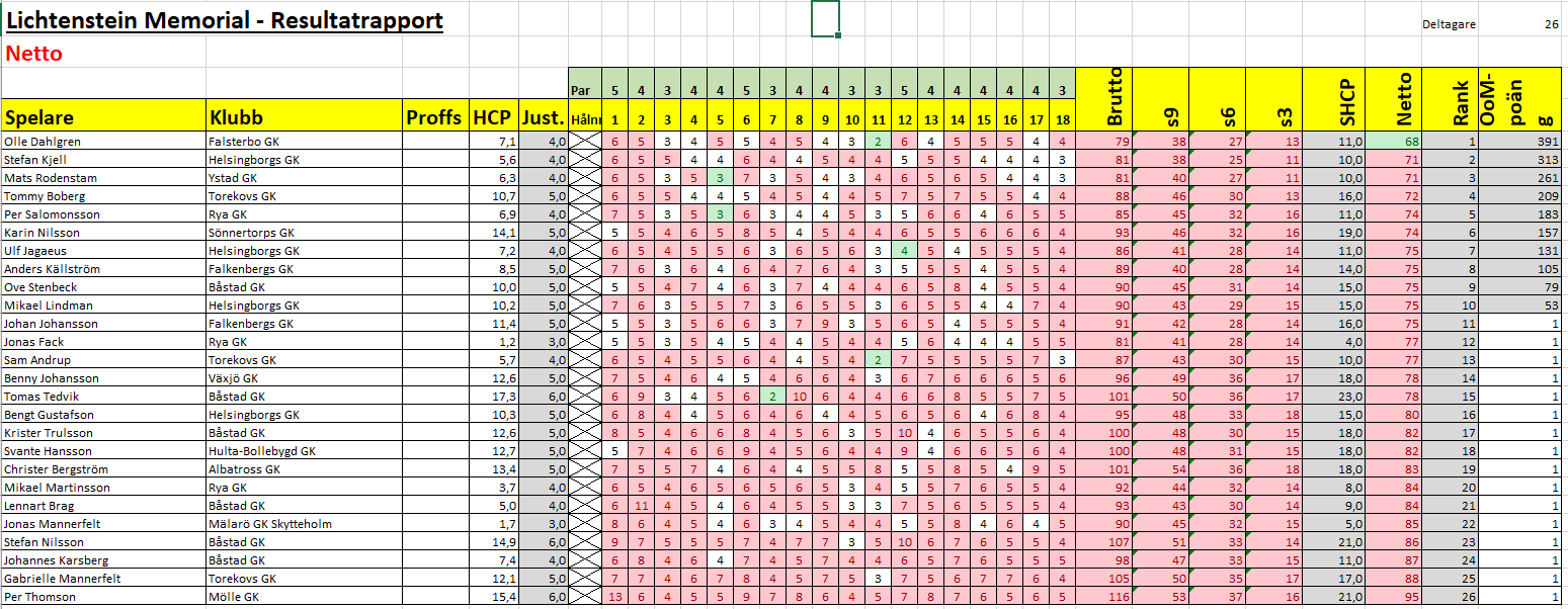 sht2023 resultat torekov netto
