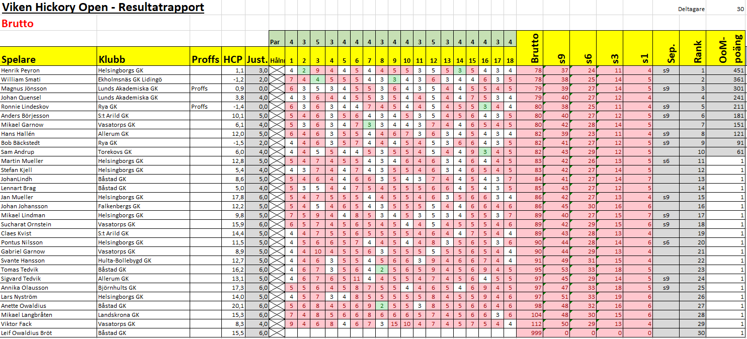 sht2023 resultat viken brutto
