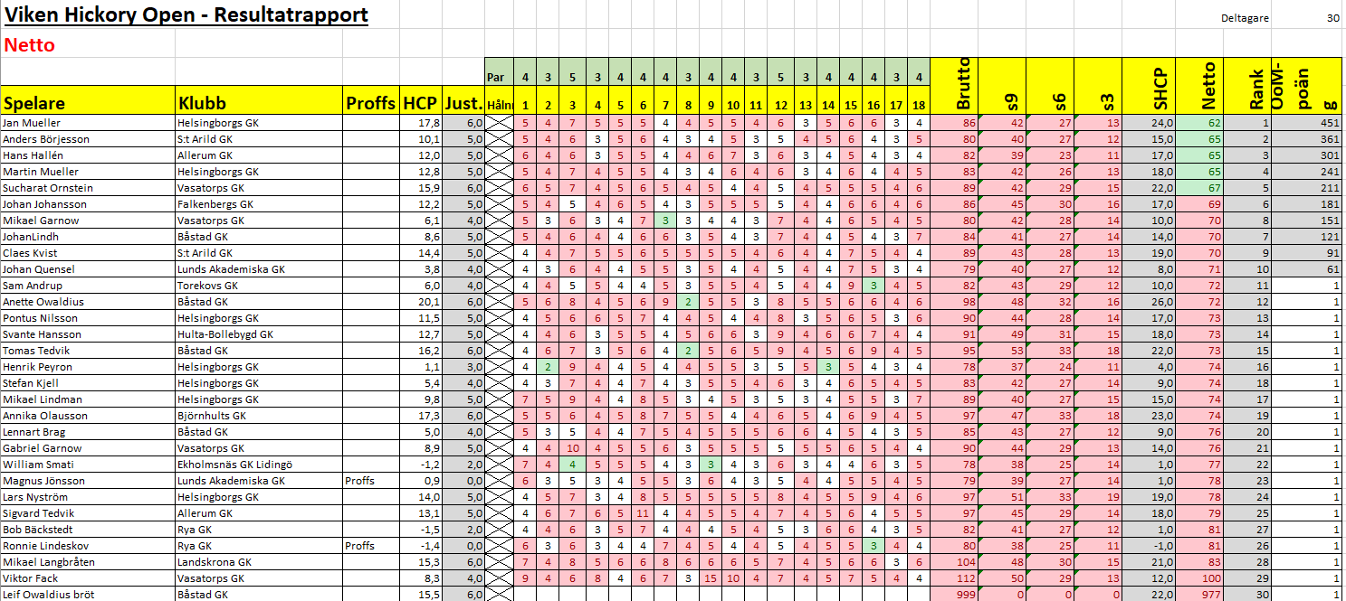 sht2023 resultat viken netto