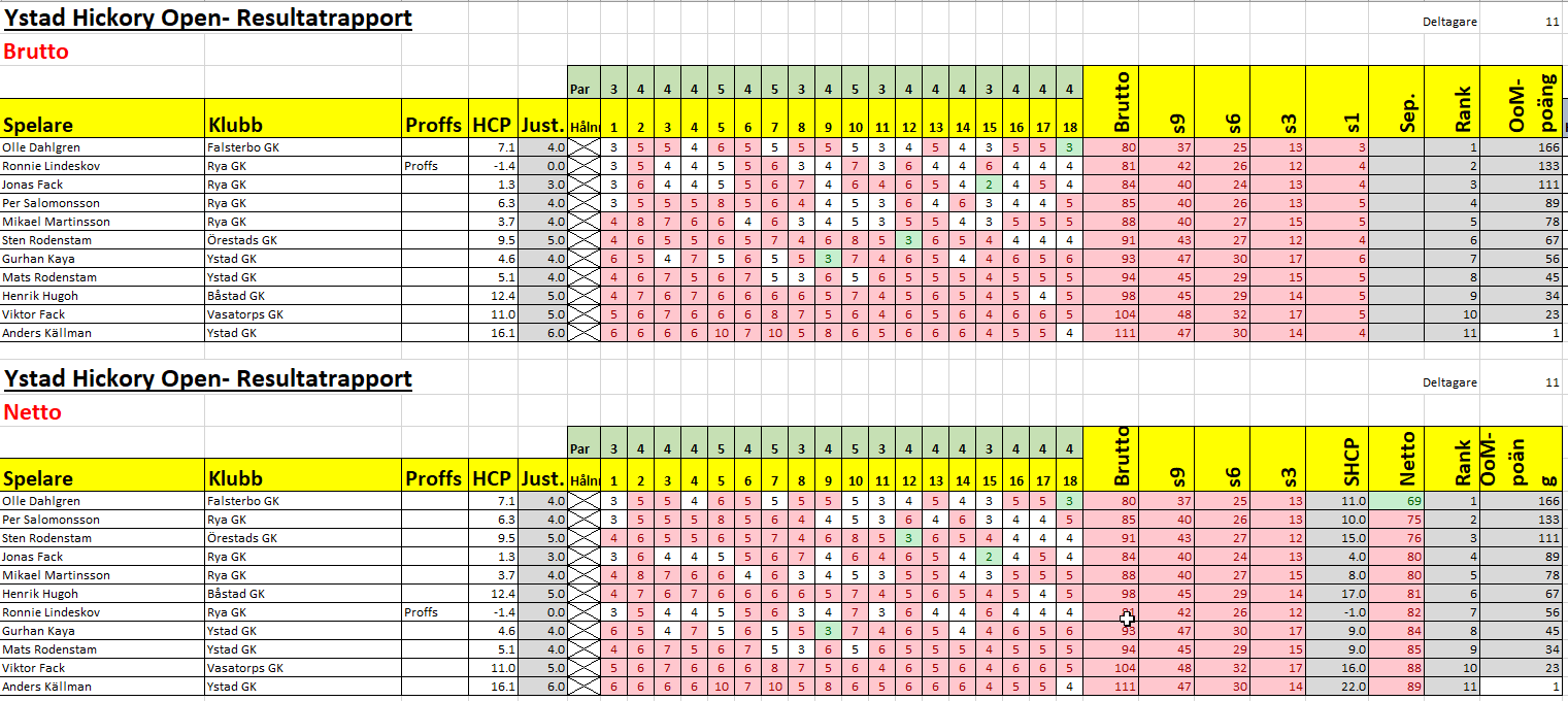 sht2023 resultat ystad